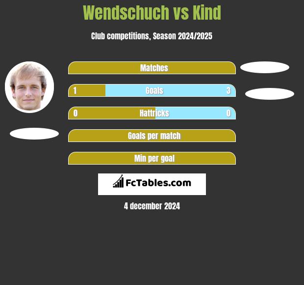 Wendschuch vs Kind h2h player stats