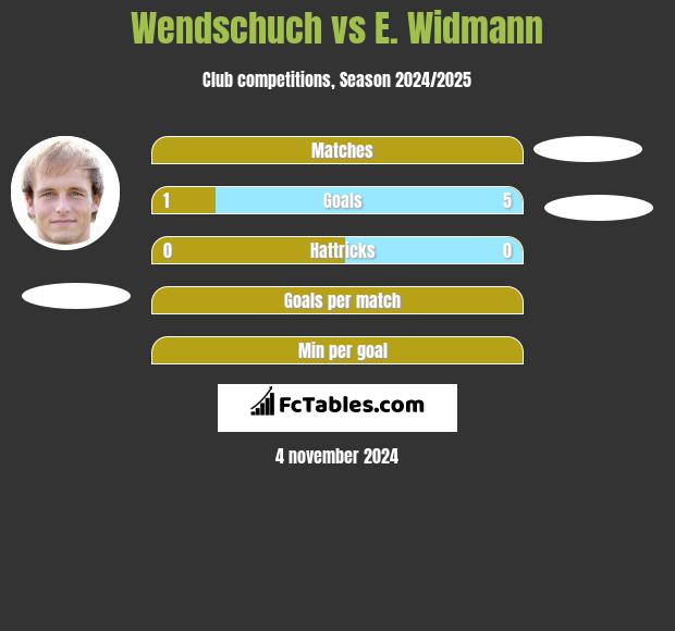 Wendschuch vs E. Widmann h2h player stats