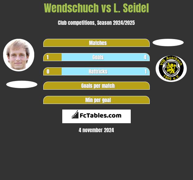 Wendschuch vs L. Seidel h2h player stats