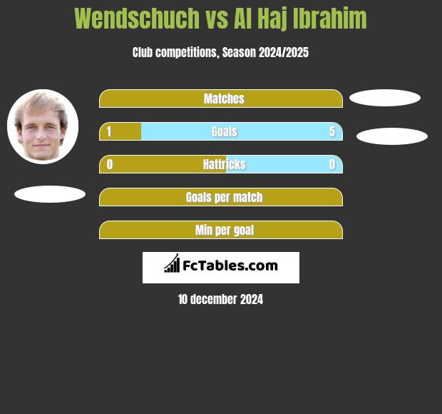 Wendschuch vs Al Haj Ibrahim h2h player stats