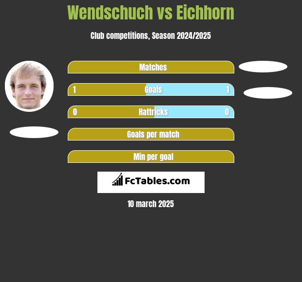 Wendschuch vs Eichhorn h2h player stats