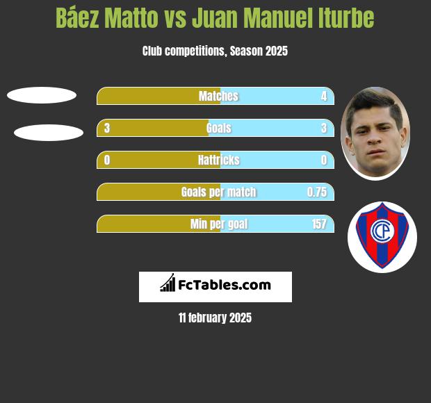 Báez Matto vs Juan Manuel Iturbe h2h player stats