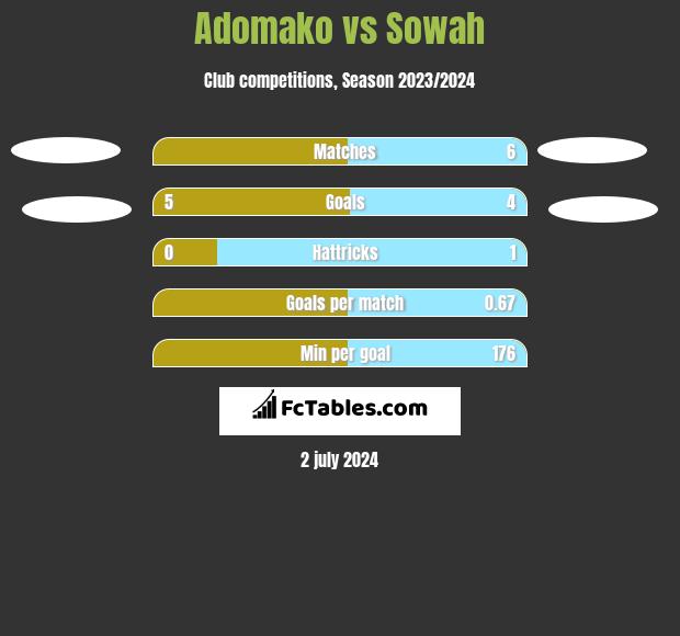 Adomako vs Sowah h2h player stats