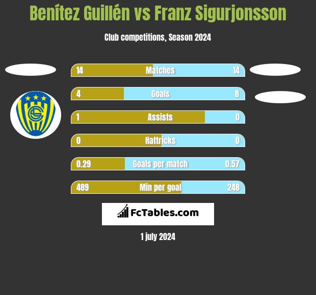 Benítez Guillén vs Franz Sigurjonsson h2h player stats