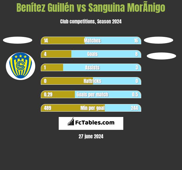 Benítez Guillén vs Sanguina MorÃ­nigo h2h player stats
