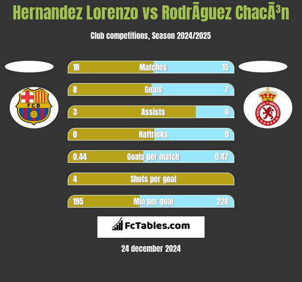 Hernandez Lorenzo vs RodrÃ­guez ChacÃ³n h2h player stats