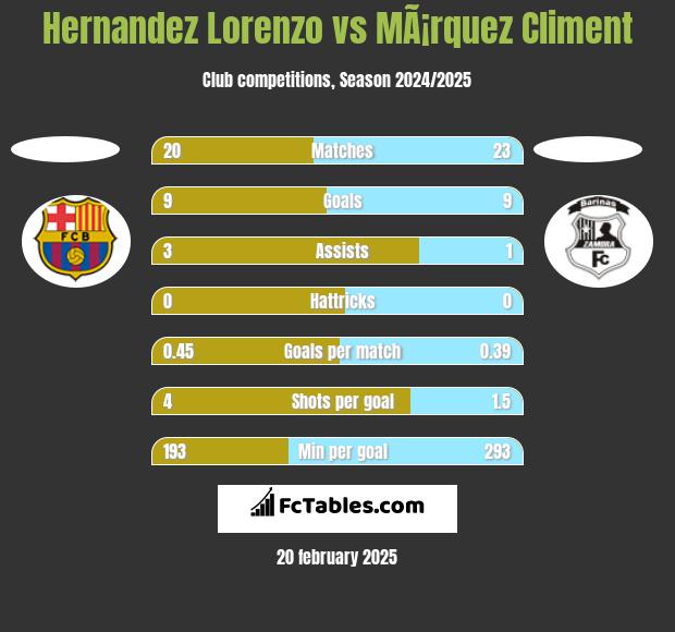 Hernandez Lorenzo vs MÃ¡rquez Climent h2h player stats