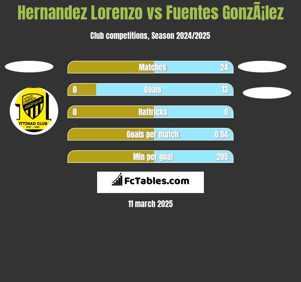 Hernandez Lorenzo vs Fuentes GonzÃ¡lez h2h player stats