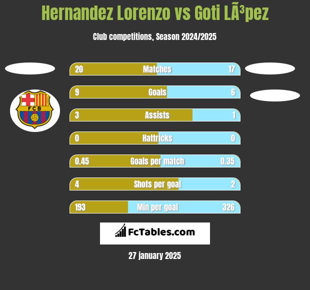 Hernandez Lorenzo vs Goti LÃ³pez h2h player stats