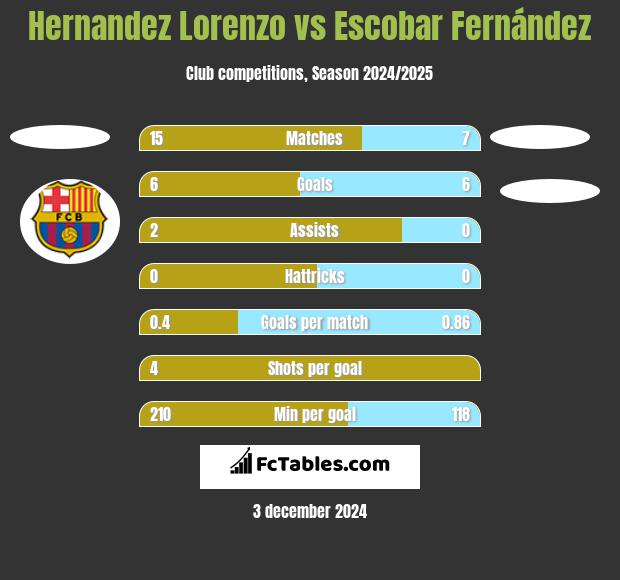 Hernandez Lorenzo vs Escobar Fernández h2h player stats