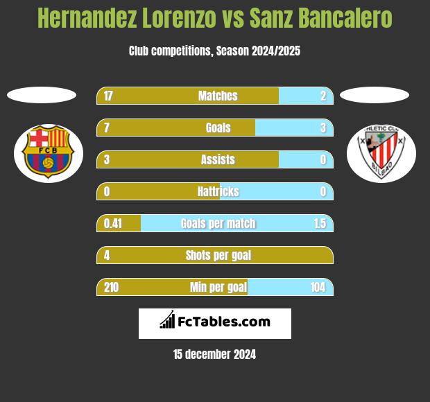 Hernandez Lorenzo vs Sanz Bancalero h2h player stats