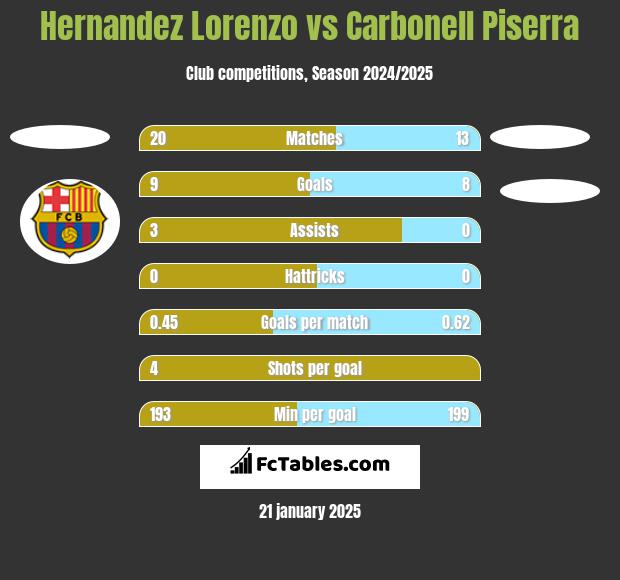 Hernandez Lorenzo vs Carbonell Piserra h2h player stats