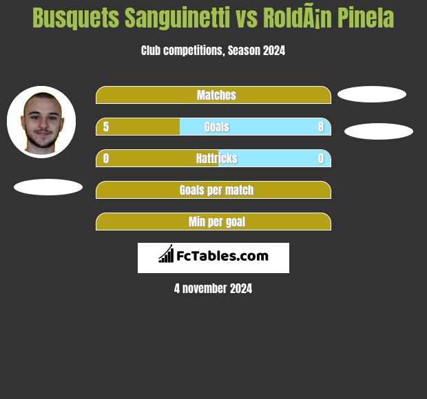 Busquets Sanguinetti vs RoldÃ¡n Pinela h2h player stats