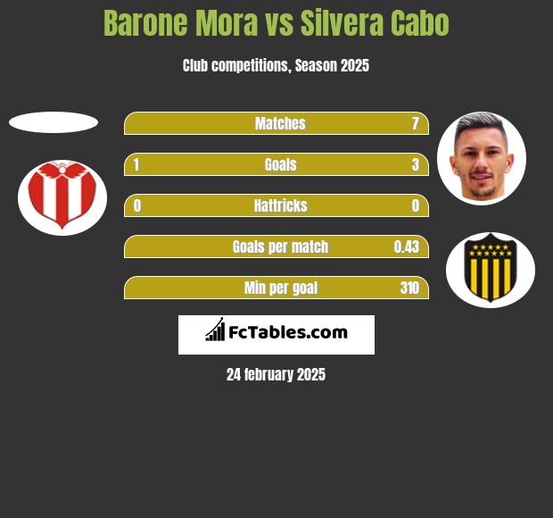 Barone Mora vs Silvera Cabo h2h player stats