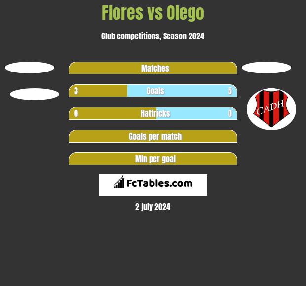 Flores vs Olego h2h player stats