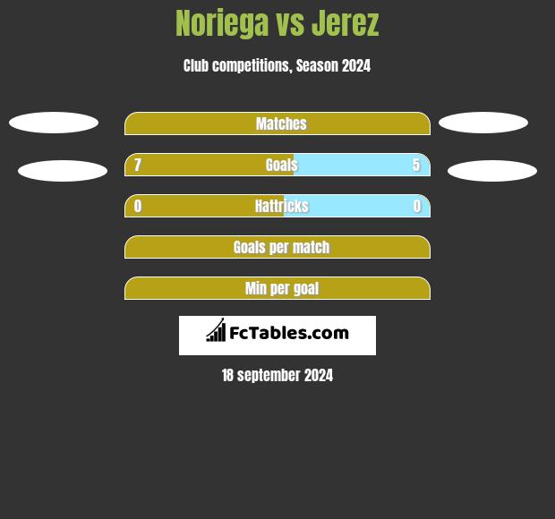 Noriega vs Jerez h2h player stats