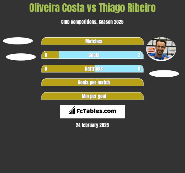 Oliveira Costa vs Thiago Ribeiro h2h player stats