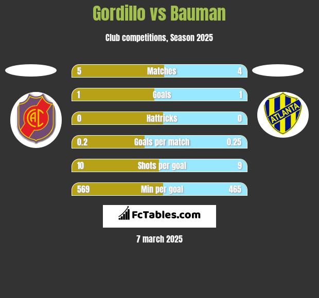 Gordillo vs Bauman h2h player stats