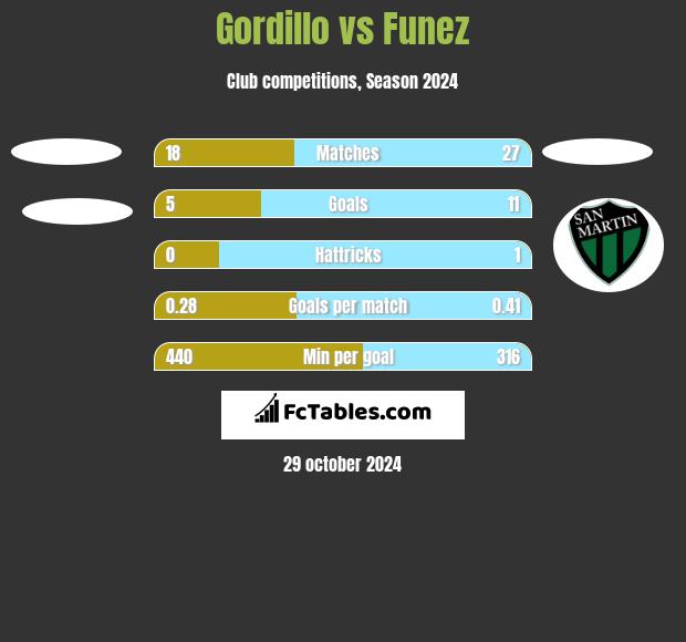 Gordillo vs Funez h2h player stats