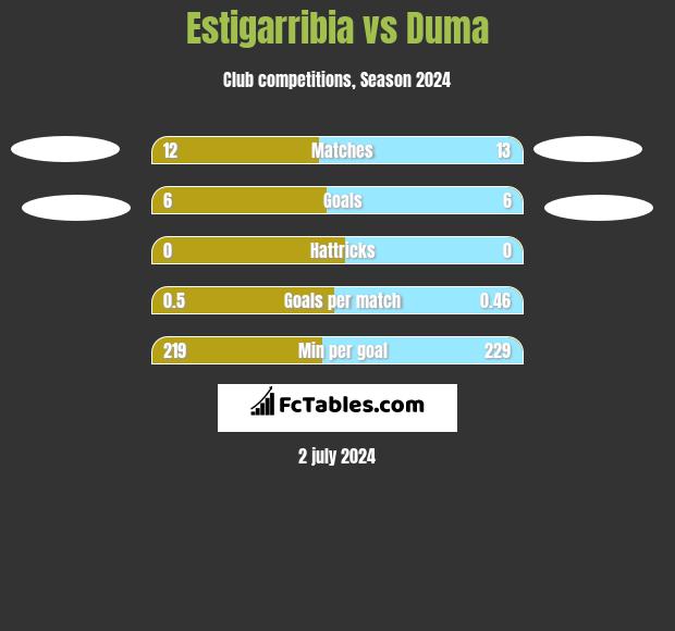 Estigarribia vs Duma h2h player stats