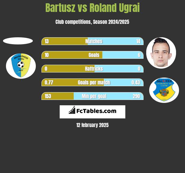 Bartusz vs Roland Ugrai h2h player stats