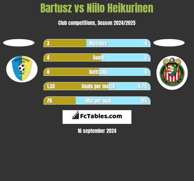 Bartusz vs Niilo Heikurinen h2h player stats