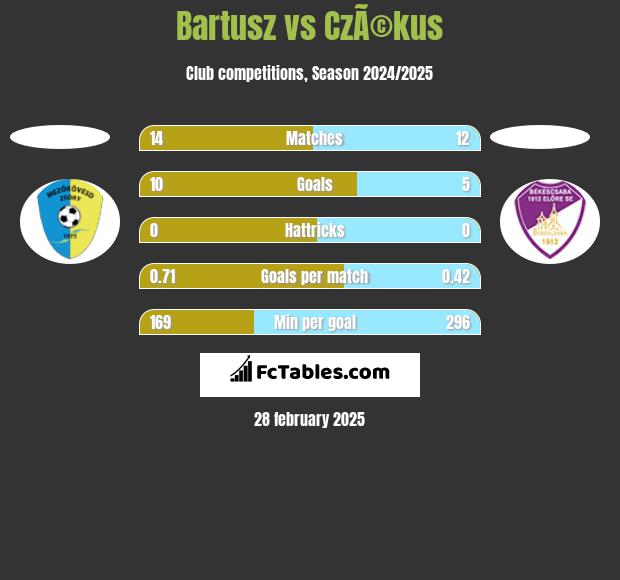 Bartusz vs CzÃ©kus h2h player stats