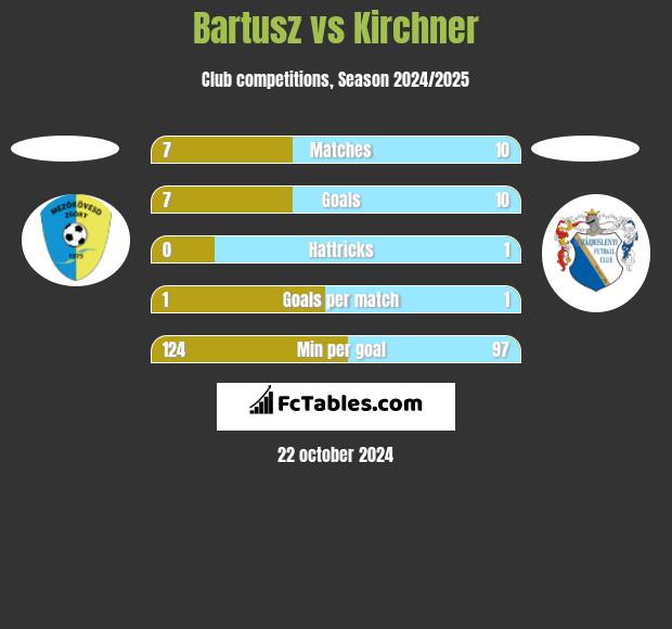 Bartusz vs Kirchner h2h player stats