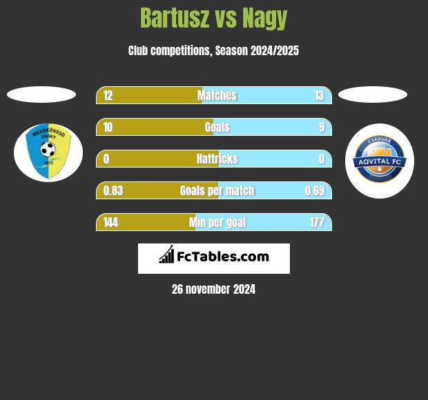 Bartusz vs Nagy h2h player stats