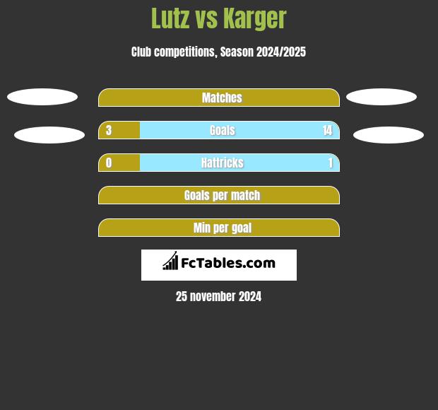 Lutz vs Karger h2h player stats