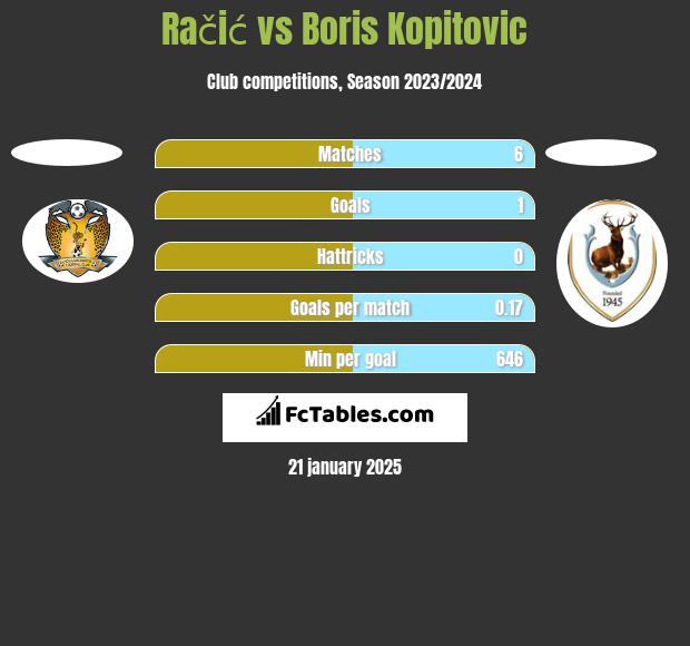 Račić vs Boris Kopitovic h2h player stats