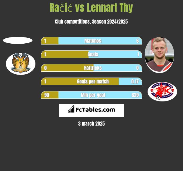 Račić vs Lennart Thy h2h player stats