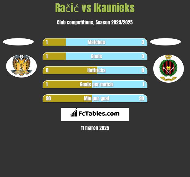 Račić vs Ikaunieks h2h player stats