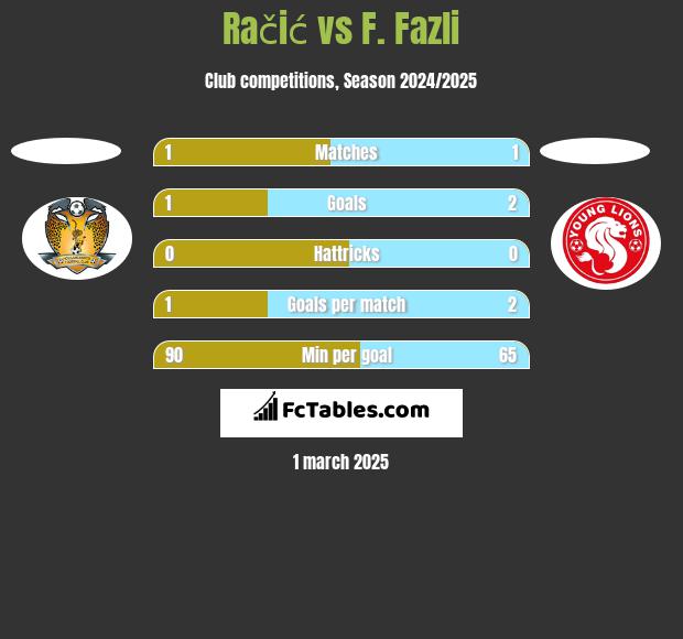 Račić vs F. Fazli h2h player stats