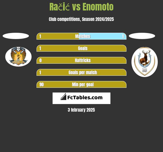 Račić vs Enomoto h2h player stats