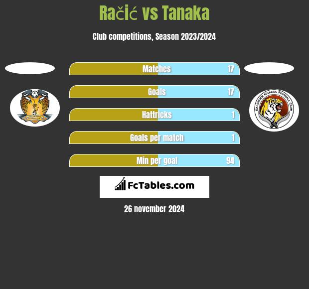 Račić vs Tanaka h2h player stats