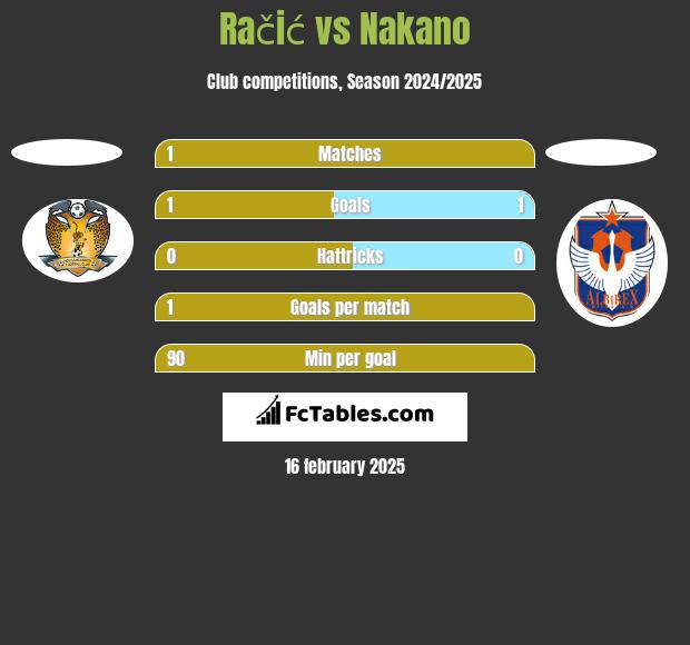 Račić vs Nakano h2h player stats