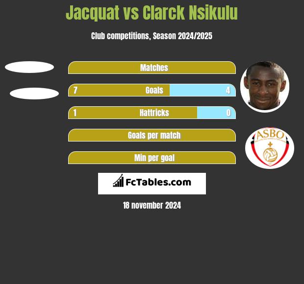 Jacquat vs Clarck Nsikulu h2h player stats