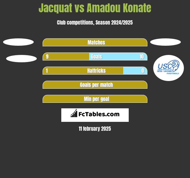 Jacquat vs Amadou Konate h2h player stats