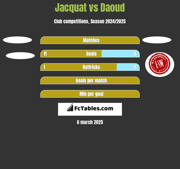 Jacquat vs Daoud h2h player stats