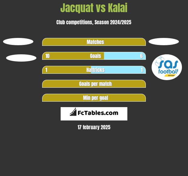 Jacquat vs Kalai h2h player stats