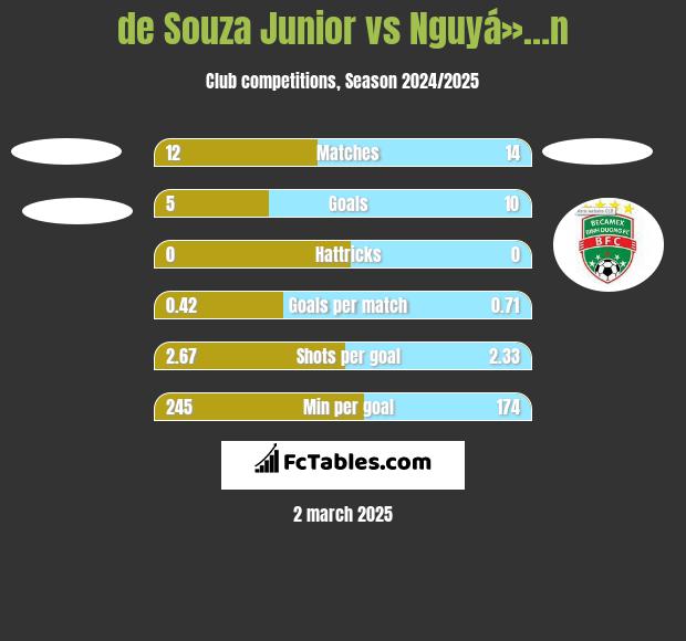 de Souza Junior vs Nguyá»…n h2h player stats