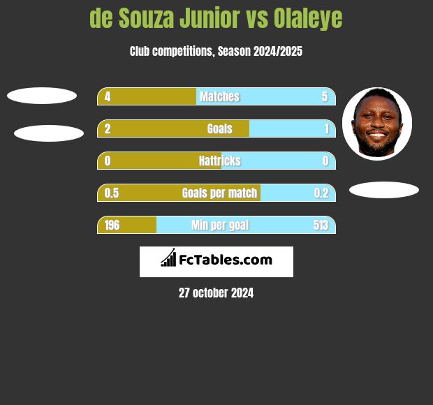 de Souza Junior vs Olaleye h2h player stats