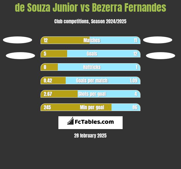 de Souza Junior vs Bezerra Fernandes h2h player stats