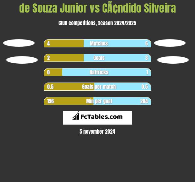 de Souza Junior vs CÃ¢ndido Silveira h2h player stats