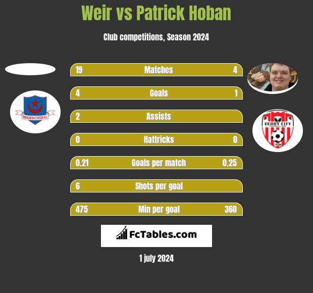 Weir vs Patrick Hoban h2h player stats
