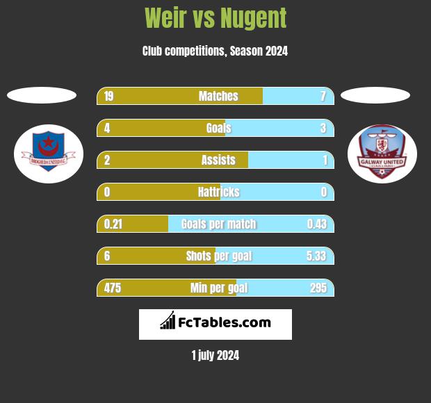 Weir vs Nugent h2h player stats