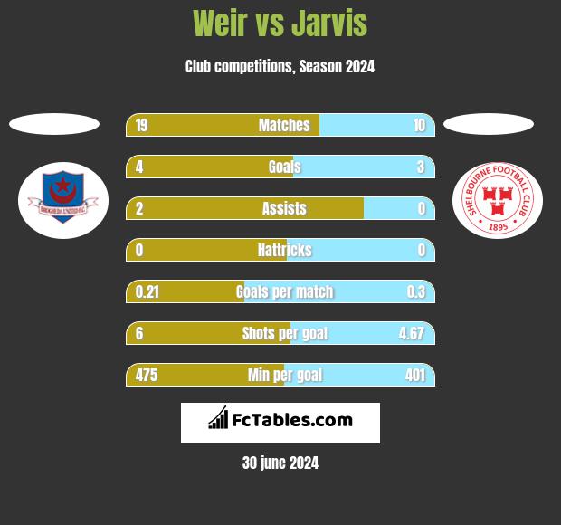 Weir vs Jarvis h2h player stats