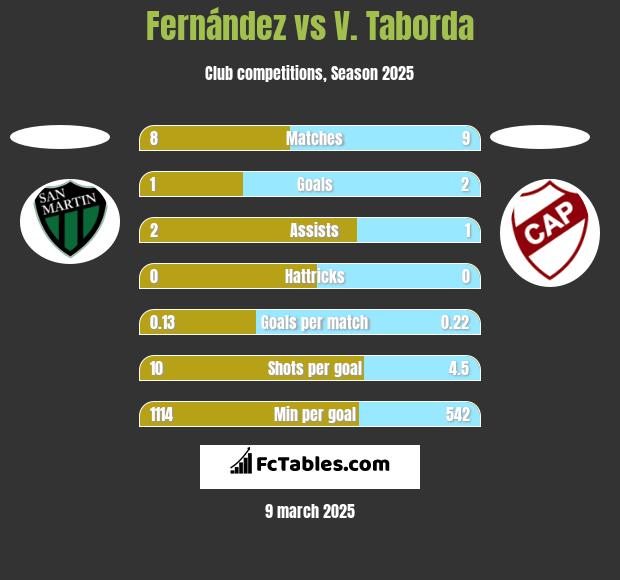 Fernández vs V. Taborda h2h player stats