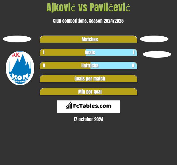 Ajković vs Pavličević h2h player stats